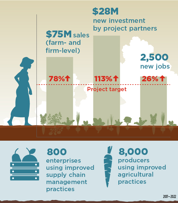 As this $21.2-million project comes to a close, it has documented $75 million in farm- and firm-level sales (78 percent above the project’s target)